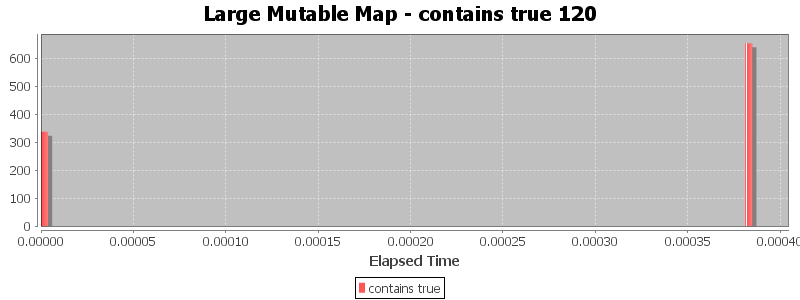 Large Mutable Map - contains true 120
